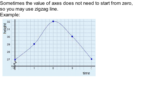 Sometimes the value of axes does not need to start from zero,  so you may use zigzag line. Example: