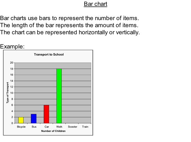 Bar chart  Bar charts use bars to represent the number of items. The length of the bar represents the amount of items. The chart can be represented horizontally or vertically.  Example: