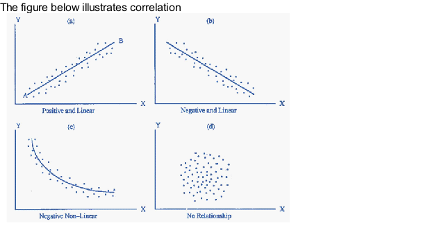 The figure below illustrates correlation