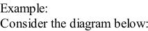 Example: Consider the diagram below: