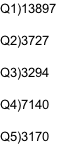 Q1)13897   Q2)3727   Q3)3294   Q4)7140   Q5)3170