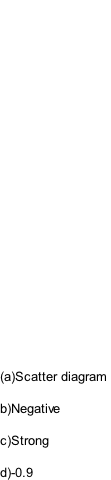 (a)Scatter diagram   b)Negative   c)Strong   d)-0.9