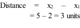 Distance = x2 – x1                = 5 – 2 = 3 units