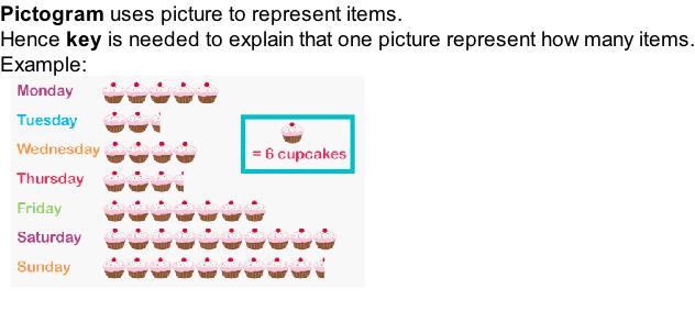 Pictogram uses picture to represent items.  Hence key is needed to explain that one picture represent how many items. Example: