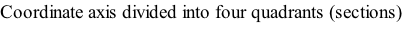 Coordinate axis divided into four quadrants (sections)